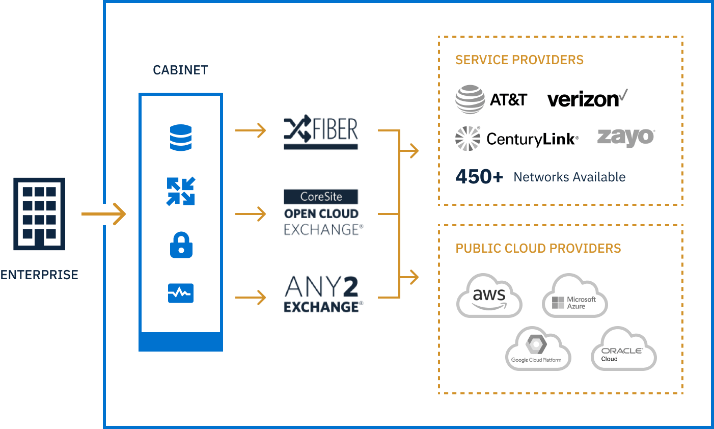 Interconnect Gateway CoreSite